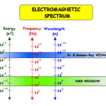 Electromagnetic waves